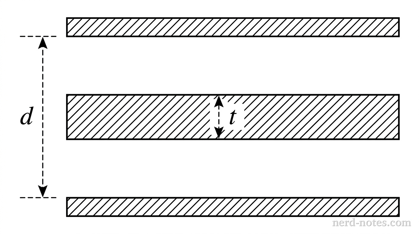 A schematic diagram showing a parallel-plate capacitor consisting of two horizontal parallel conducting plates separated by a vertical gap of distance d. Inside the gap, an uncharged rectangular metal slab of thickness t is positioned horizontally between the top and bottom plates, parallel to both plates. The top plate and bottom plate each have surface area A. A vertical dashed line with double-headed arrows on the left side spans from the top plate to the bottom plate, labeled d. A second vertical dashed line with double-headed arrows inside the slab indicates its thickness, labeled t. No other labels, lines, text, or axes appear.