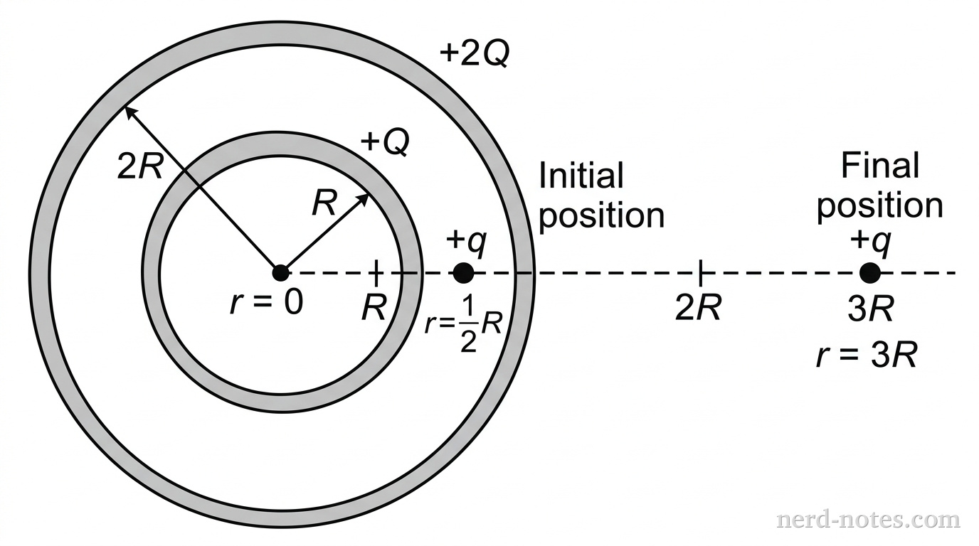A cross-sectional view showing two concentric circular rings representing spherical shells centered at the origin. The inner ring has radius R and is labeled +Q. The outer ring has radius 2R and is labeled +2Q. A central horizontal dashed axis line extends to the right from the center. A point labeled 'r = 0' sits at the center. A filled circle representing a point charge +q is located at r = 1/2 R on the horizontal line, labeled 'Initial position'. A second filled circle representing the point charge +q is located at r = 3R on the horizontal line, labeled 'Final position'. Tick marks along the axis indicate distances R, 2R, and 3R from the center. No other labels, lines, text, or axes appear.