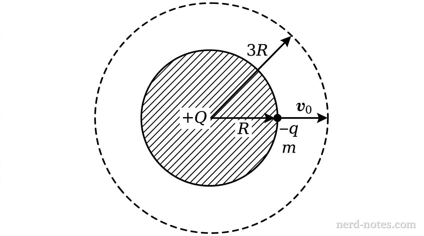A solid circle representing a sphere of radius R is centered at the origin, labeled with total charge +Q. A dashed concentric circular line of radius 3R surrounds the sphere. A small particle labeled -q with mass m is positioned on the right edge of the sphere at distance R. A velocity vector arrow labeled v_0 points radially outward toward the right, directed toward the dashed circle at distance 3R. No other labels, lines, text, or axes appear.