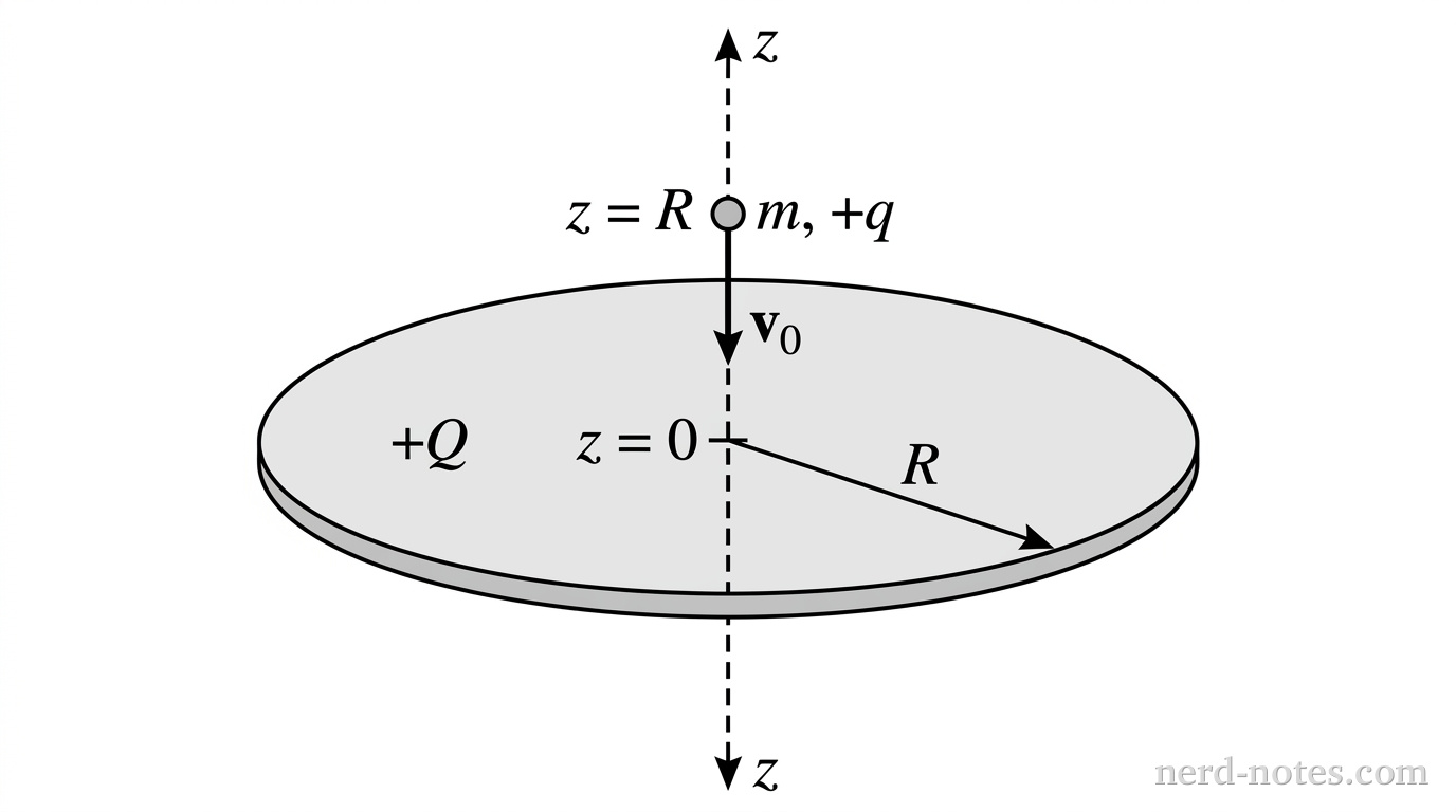 A thin circular disk of radius R lies flat in the xy-plane centered at the origin, shown tilted at a slight 3-D angle as an ellipse. A vertical dashed central axis labeled z extends upward through the center of the disk. The center of the disk is labeled z = 0. A horizontal tick mark on the z-axis above the center is labeled z = R. The disk surface is shaded light gray and labeled with charge +Q. A small filled circle representing a particle of mass m and charge +q is located on the z-axis at z = R. A straight downward vector arrow labeled v_0 originates at the particle and points directly down the z-axis toward z = 0. No other labels, lines, text, or axes appear.