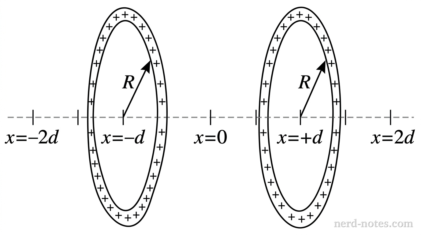 A horizontal dashed line represents the x-axis with an origin tick labeled x = 0 at the center, and ticks labeled x = -d and x = +d. Two identical thin ring shapes of radius R are drawn vertically, centered at x = -d and x = +d along the axis. Plus signs are distributed uniformly along the circumference of both rings to indicate positive charge +Q. The axis extends from x = -2d to x = +2d. No other labels, lines, text, or axes appear.