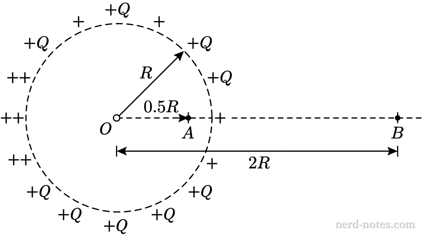 A cross-sectional view of a thin nonconducting spherical shell centered at origin O. The shell is depicted as a dashed circle of radius R with plus signs (+Q) distributed evenly along its circumference. A horizontal dashed radial line extends from center O to the right past the shell. Point A is marked on this line at distance 0.5R from O inside the shell. Point B is marked on this line at distance 2R from O outside the shell. Label R indicates the radius of the shell wall, label 0.5R indicates the distance to Point A, and label 2R indicates the distance to Point B. No other labels, lines, text, or axes appear.