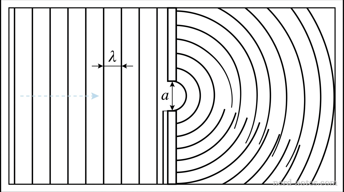 Top-down view of a ripple tank. On the left, planar wavefronts drawn as parallel vertical lines with spacing lambda travel to the right toward a vertical barrier. The barrier has a central gap of width a. On the right side of the barrier, semicircular wavefronts spread outward from the gap into the region behind the barrier. No other labels, lines, text, or axes appear.