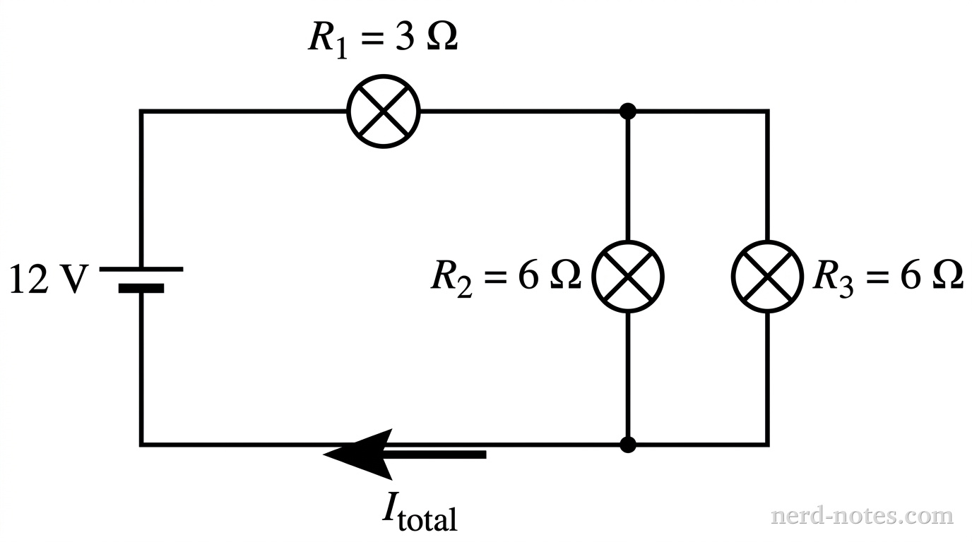 A schematic diagram of a closed rectangular DC circuit. The left vertical segment contains an ideal battery labeled \(12 \text{ V}\), with its positive terminal at the top. The top horizontal wire contains light bulb 1 with resistance \(R_1 = 3 \text{ }\Omega\). To the right of light bulb 1, the wire splits at a junction into two parallel vertical branches. The left parallel branch contains light bulb 2 with resistance \(R_2 = 6 \text{ }\Omega\). The right parallel branch contains light bulb 3 with resistance \(R_3 = 6 \text{ }\Omega\). The two parallel branches recombine at a bottom junction into a single bottom horizontal wire that returns to the negative terminal of the battery. An arrow labeled \(I_{\text{total}}\) on the bottom wire points to the left. No other labels, lines, text, or components appear.