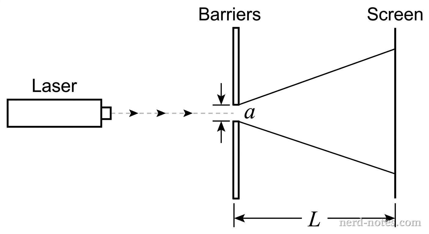 A horizontal schematic viewed from the side. On the left, a laser emits a horizontal beam of light directed to the right toward a vertical barrier containing a narrow single slit of width labeled a. To the right of the barrier at a distance labeled L stands a vertical viewing screen. Light spreads from the slit toward the screen. No other labels, lines, text, or axes appear.
