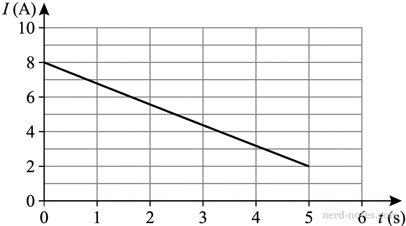 A line graph plotting current I in amperes on the vertical axis versus time t in seconds on the horizontal axis. The vertical axis ranges from 0 to 10 A with grid lines every 2 A. The horizontal axis ranges from 0 to 6 s with grid lines every 1 s. A solid line segment starts at point (0, 8.0) and decreases linearly to point (5.0, 2.0). Axis labels are I (A) for the vertical axis and t (s) for the horizontal axis. No other labels or lines appear.