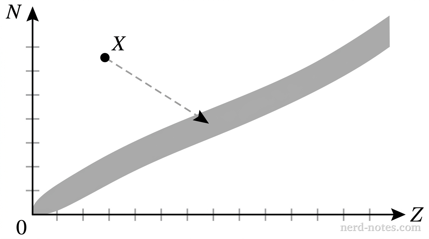 A two-dimensional Cartesian coordinate system with a horizontal axis labeled Z and a vertical axis labeled N. The origin is at the bottom-left corner. A smooth shaded band representing the band of stability originates near the origin and extends upward and to the right with a slightly increasing upward curvature. Above this shaded region, in the upper-left portion of the graph, a solid black dot is labeled X. A dashed arrow extends from dot X diagonally downward and to the right, pointing into the shaded band. No other labels, lines, text, or axes appear.