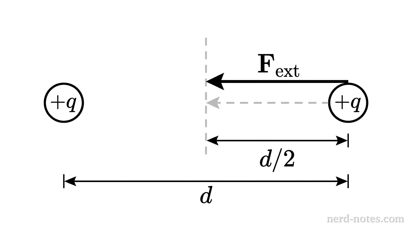 Two positive point charges initially separated by distance d.
