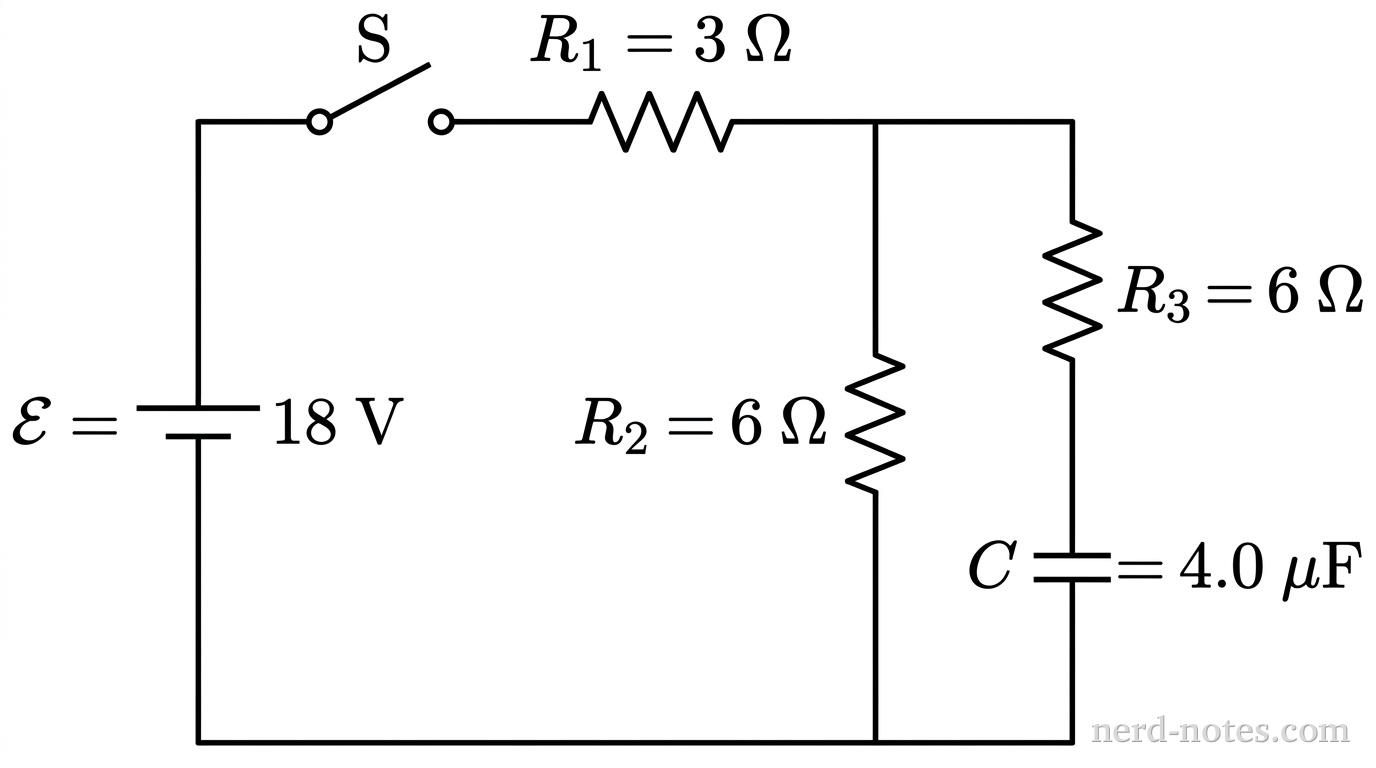 A schematic diagram of an electric circuit with a rectangular loop structure. On the far left vertical branch is a DC battery with potential difference labeled \(\mathcal{E} = 18\text{ V}\), oriented with its long positive terminal line on top and short negative terminal line on the bottom. Connected in series along the top horizontal wire, immediately to the right of the battery, is an open switch labeled \(\text{S}\), followed by a resistor labeled \(R_1 = 3\text{ }\Omega\). To the right of \(R_1\), the circuit splits into two parallel vertical branches. The first vertical parallel branch contains a resistor labeled \(R_2 = 6\text{ }\Omega\). The second vertical parallel branch, located further to the right, contains a resistor labeled \(R_3 = 6\text{ }\Omega\) in series with a capacitor labeled \(C = 4.0\text{ }\mu\text{F}\) positioned below \(R_3\). All branches reconnect at the bottom horizontal wire, returning to the negative terminal of the battery. No other labels, lines, text, or axes appear.