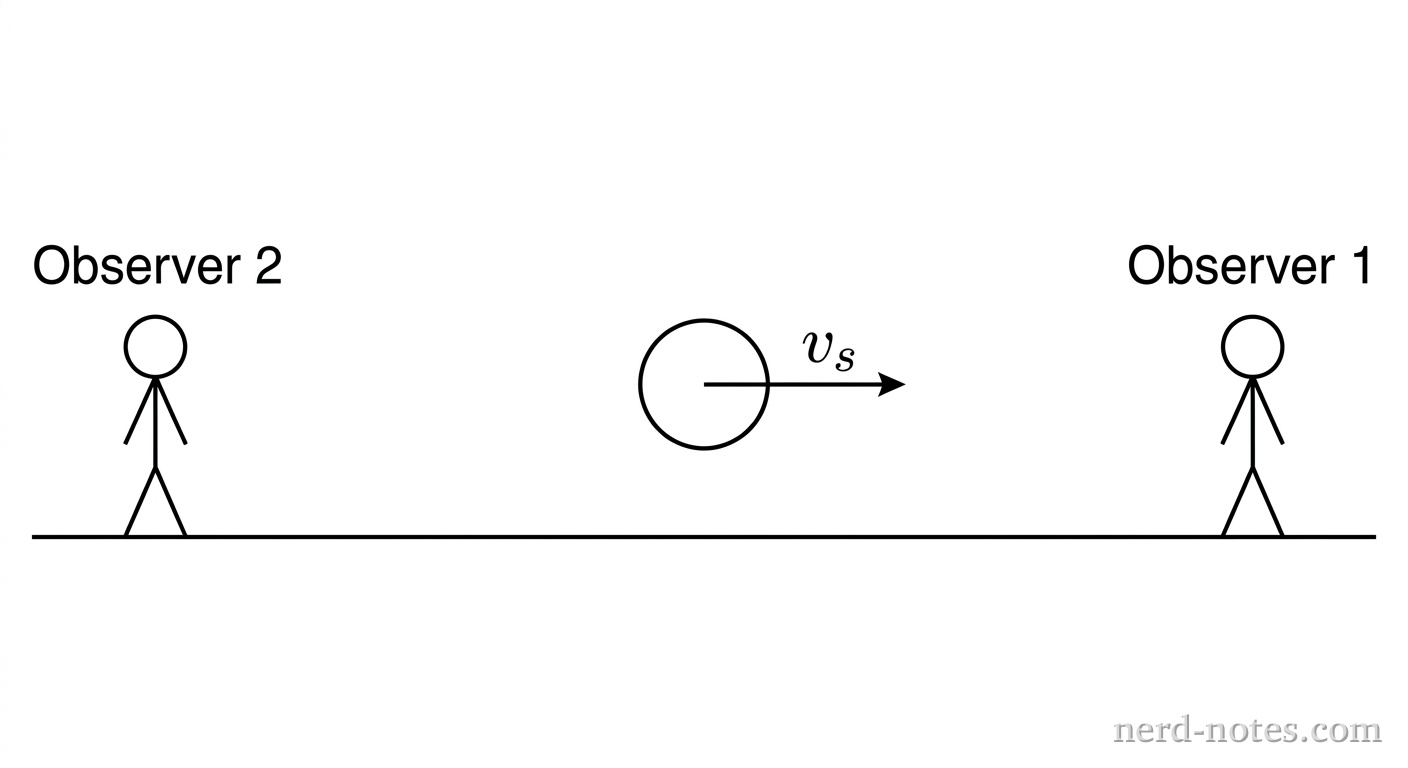 A horizontal line represents the ground. On the far left, a stick figure is labeled Observer 2. On the far right, a stick figure is labeled Observer 1. In the middle, a circular sound source has a horizontal arrow pointing to the right labeled v_s. No wave fronts, sound wave arcs, or other lines appear. No additional labels appear.
