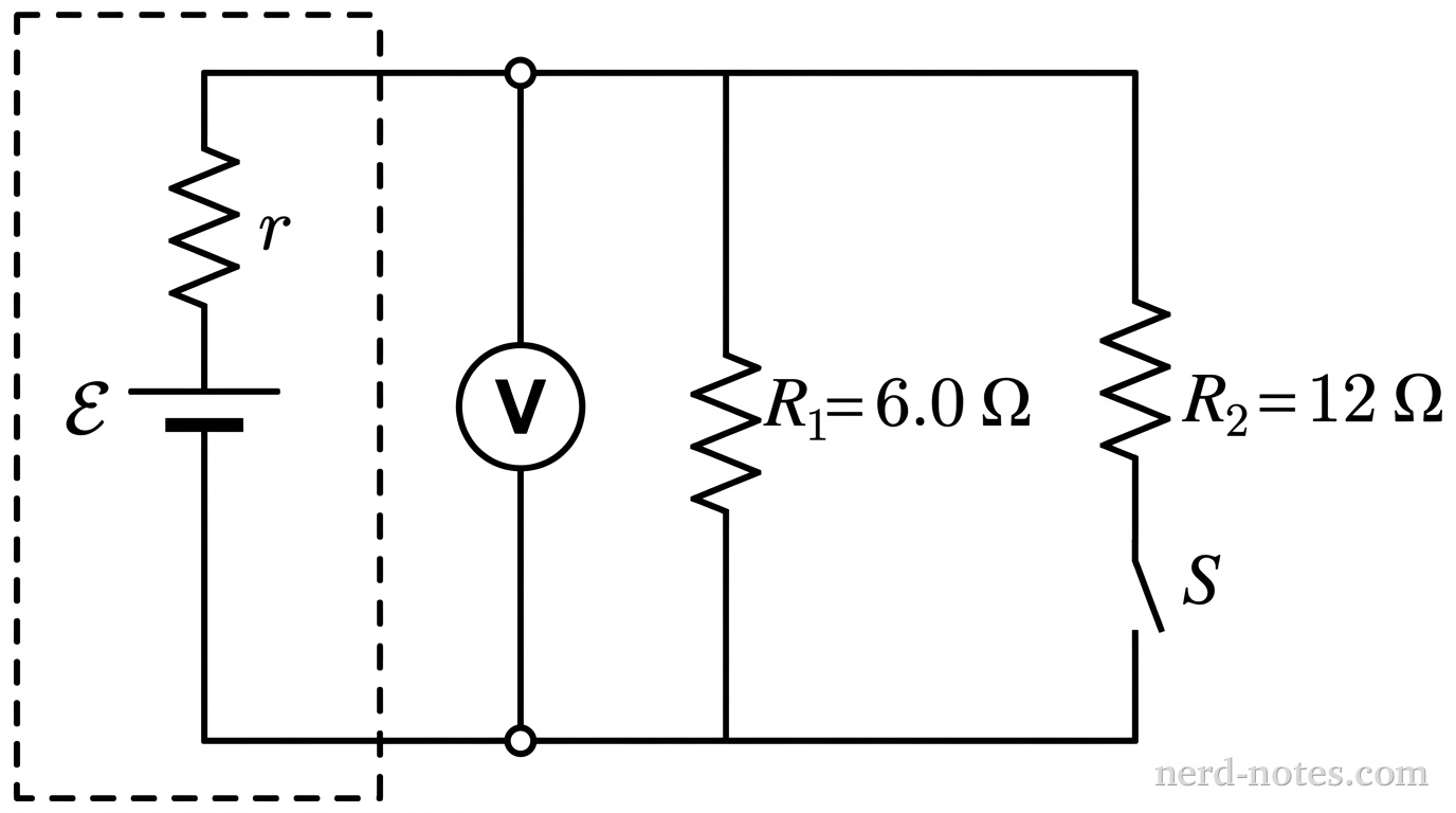 A schematic diagram of an electric circuit. On the left, a real battery is represented by a dashed rectangular outline containing an ideal DC source labeled \(\mathcal{E}\) connected in series with an internal resistor labeled \(r\). An ideal voltmeter labeled V is connected across the two output terminals of the dashed box. Outside the box, resistor \(R_1 = 6.0\text{ }\Omega\) is connected across the battery terminals in the main loop. A second parallel branch contains resistor \(R_2 = 12\text{ }\Omega\) in series with switch \(S\), shown open. Ideal wires connect all components. No other labels, lines, or components appear.