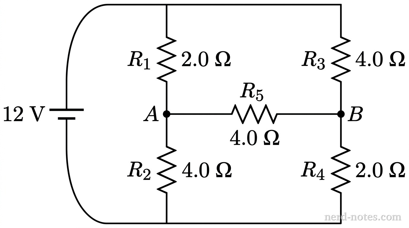 A circuit schematic showing an ideal 12 V battery on the far left connected across a bridge network of five resistors. The top wire from the positive battery terminal splits into two parallel branches. The left branch contains resistor R1 (2.0 ohms) on top connected in series at node A to resistor R2 (4.0 ohms) on the bottom. The right branch contains resistor R3 (4.0 ohms) on top connected in series at node B to resistor R4 (2.0 ohms) on the bottom. A central horizontal bridge segment contains resistor R5 (4.0 ohms) connecting node A to node B. The bottom wire returns from R2 and R4 to the negative terminal of the battery. Node A is clearly labeled between R1 and R2; node B is clearly labeled between R3 and R4. No other labels, lines, text, or axes appear.