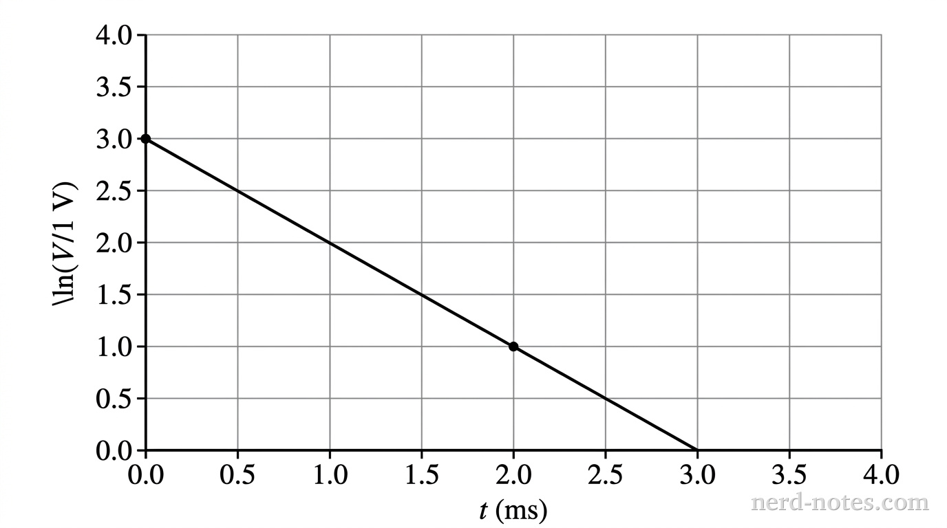 A quantitative graph showing a linear relationship on rectangular axes. The horizontal axis is labeled 't (ms)' and has major tick marks from 0.0 to 4.0 in steps of 0.5. The vertical axis is labeled '\ln(V/1\text{ V})' and has major tick marks from 0.0 to 4.0 in steps of 0.5. Grid lines extend lightly from all major ticks across the plotting area. A single straight solid line with a constant negative slope extends across the graph. The line passes precisely through grid intersections at (0.0, 3.0), (1.0, 2.0), (2.0, 1.0), and (3.0, 0.0). Small solid dots mark the data points at (0.0, 3.0) and (2.0, 1.0). No other labels, lines, text, or axes appear.