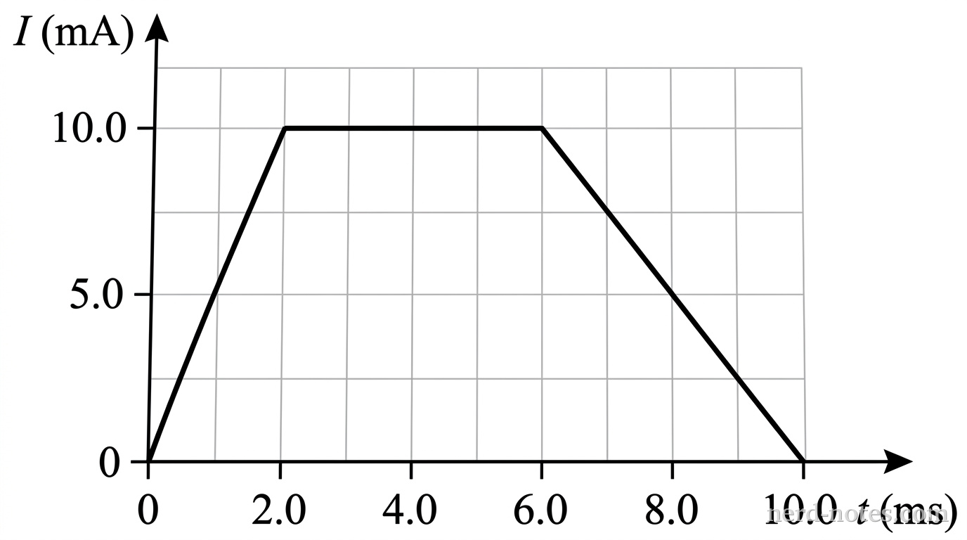 A graph of current I in milliamperes (mA) versus time t in milliseconds (ms). The vertical axis is labeled 'Current I (mA)' with tick marks at 0, 5.0, and 10.0. The horizontal axis is labeled 'Time t (ms)' with tick marks at 0, 2.0, 4.0, 6.0, 8.0, and 10.0. A straight line segment starts at the origin (0, 0) and rises linearly to (2.0, 10.0). A horizontal straight line segment extends from (2.0, 10.0) to (6.0, 10.0). A third straight line segment falls linearly from (6.0, 10.0) to (10.0, 0). Gridlines extend across the plot area for ease of reading. No other labels, lines, text, or axes appear.
