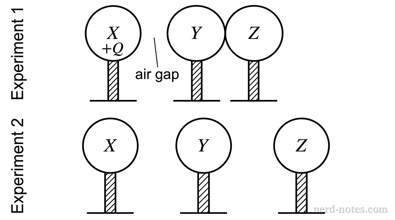Initial arrangements for Experiment 1 and Experiment 2.