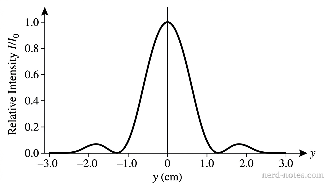 A 2D line plot showing relative light intensity I over I_0 on the vertical axis ranging from 0.0 to 1.0, versus position y in centimeters on the horizontal axis ranging from -3.0 cm to +3.0 cm. The curve is symmetric about y = 0. At y = 0, the intensity reaches a maximum peak of 1.0. The central peak slopes smoothly downward on both sides, reaching zero intensity at y = -1.2 cm and y = +1.2 cm. Outside the central peak, there are smaller secondary peaks centered at y = -1.8 cm and y = +1.8 cm, each reaching a peak height of approximately 0.05. The curve drops back to zero at y = -2.4 cm and y = +2.4 cm. Axis labels are clearly marked: horizontal axis labeled y (cm) with ticks at -3.0, -2.0, -1.0, 0, 1.0, 2.0, 3.0, and vertical axis labeled Relative Intensity I/I_0 with ticks at 0.0, 0.2, 0.4, 0.6, 0.8, 1.0. No other labels, lines, text, or axes appear.