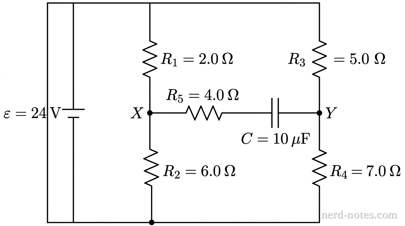 A schematic diagram of a DC circuit. An ideal battery labeled \(\varepsilon = 24 \text{ V}\) is on the far left, connected across top and bottom horizontal rails. Two parallel vertical branches connect the top rail to the bottom rail. The left branch contains resistor \(R_1 = 2.0 \text{ }\Omega\) above node \(X\) and resistor \(R_2 = 6.0 \text{ }\Omega\) below node \(X\). The right branch contains resistor \(R_3 = 5.0 \text{ }\Omega\) above node \(Y\) and resistor \(R_4 = 7.0 \text{ }\Omega\) below node \(Y\). A horizontal middle branch connects node \(X\) and node \(Y\), containing a resistor \(R_5 = 4.0 \text{ }\Omega\) in series with a capacitor \(C = 10 \text{ }\mu\text{F}\). No other labels or components appear.