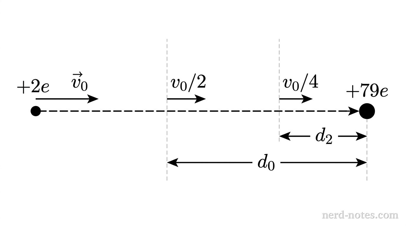 A horizontal line represents the path of an alpha particle. On the far left, an alpha particle with positive charge +2e moves to the right with an initial velocity vector labeled v_0 toward a stationary gold nucleus with charge +79e on the far right. Two dashed vertical reference lines mark distances from the center of the nucleus: distance d_0 where the particle's speed is v_0/2, and distance d_2 closer to the nucleus where the particle's speed is v_0/4. No other labels, lines, text, or axes appear.