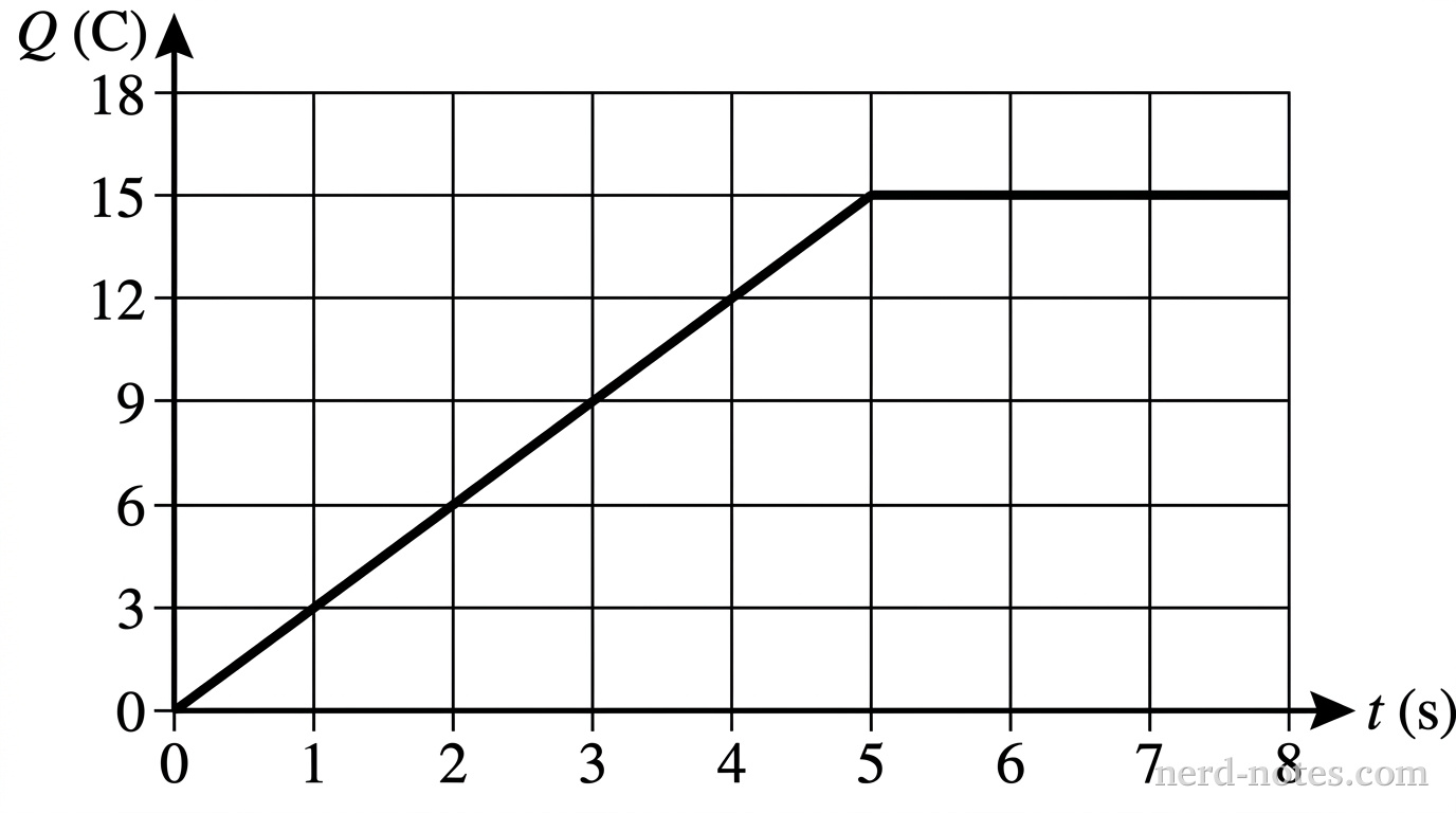 A quantitative line graph showing electric charge Q in coulombs versus time t in seconds. The horizontal axis represents time t from 0 to 8 seconds with major tick marks every 1 second. The vertical axis represents charge Q from 0 to 18 coulombs with major tick marks every 3 units (0, 3, 6, 9, 12, 15, 18). A solid black line begins at the origin (0, 0) and increases linearly to the point (5, 15). From (5, 15), the line continues horizontally to the point (8, 15). Grid lines extend across the plot area for easy reading. No other labels, lines, text, or axes appear.