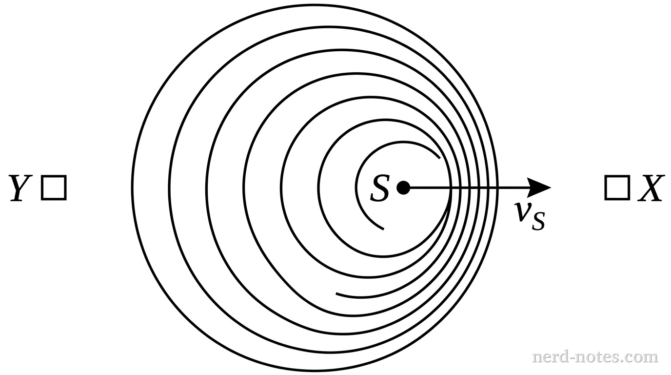 A diagram depicting circular wavefronts emitted by a wave source S moving to the right through a medium. The source S is a solid dot located to the right of the center of several non-concentric circular wavefronts. The circular lines are bunched closely together on the right side of S and widely spaced on the left side of S. A horizontal arrow labeled v_s points to the right from S. Detector X is shown as a small square labeled X to the right of the outermost circle. Detector Y is shown as a small square labeled Y to the left of the outermost circle. No other labels, lines, text, or axes appear.