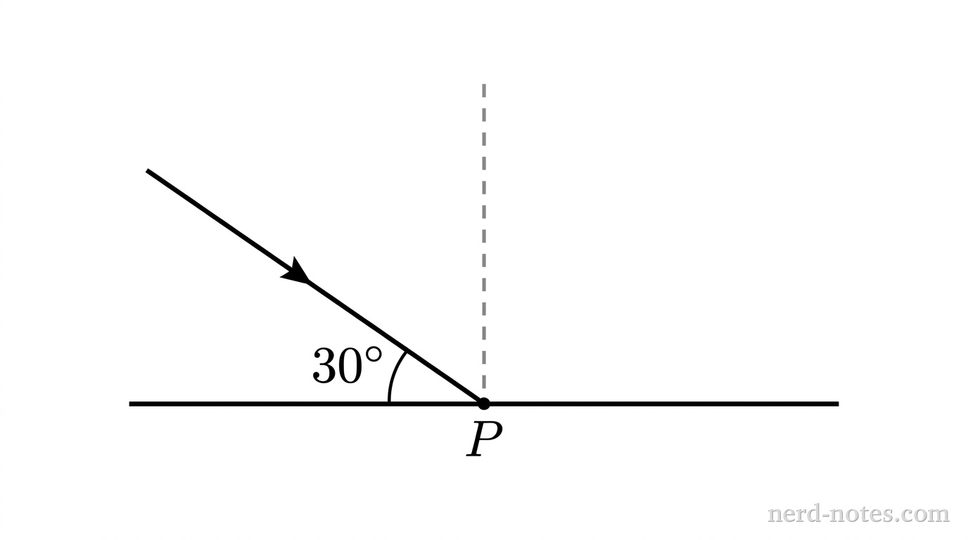 A diagram depicting a horizontal flat surface representing a plane mirror. A vertical dashed line representing the normal is drawn perpendicular to the mirror surface at point P. An incident light ray arrow comes from the upper left, pointing toward point P on the mirror surface. The angle between the incident ray and the horizontal mirror surface is labeled 30^\circ. The angle between the incident ray and the vertical normal line is unlabeled. No reflected ray is drawn. No other lines, labels, or text appear.
