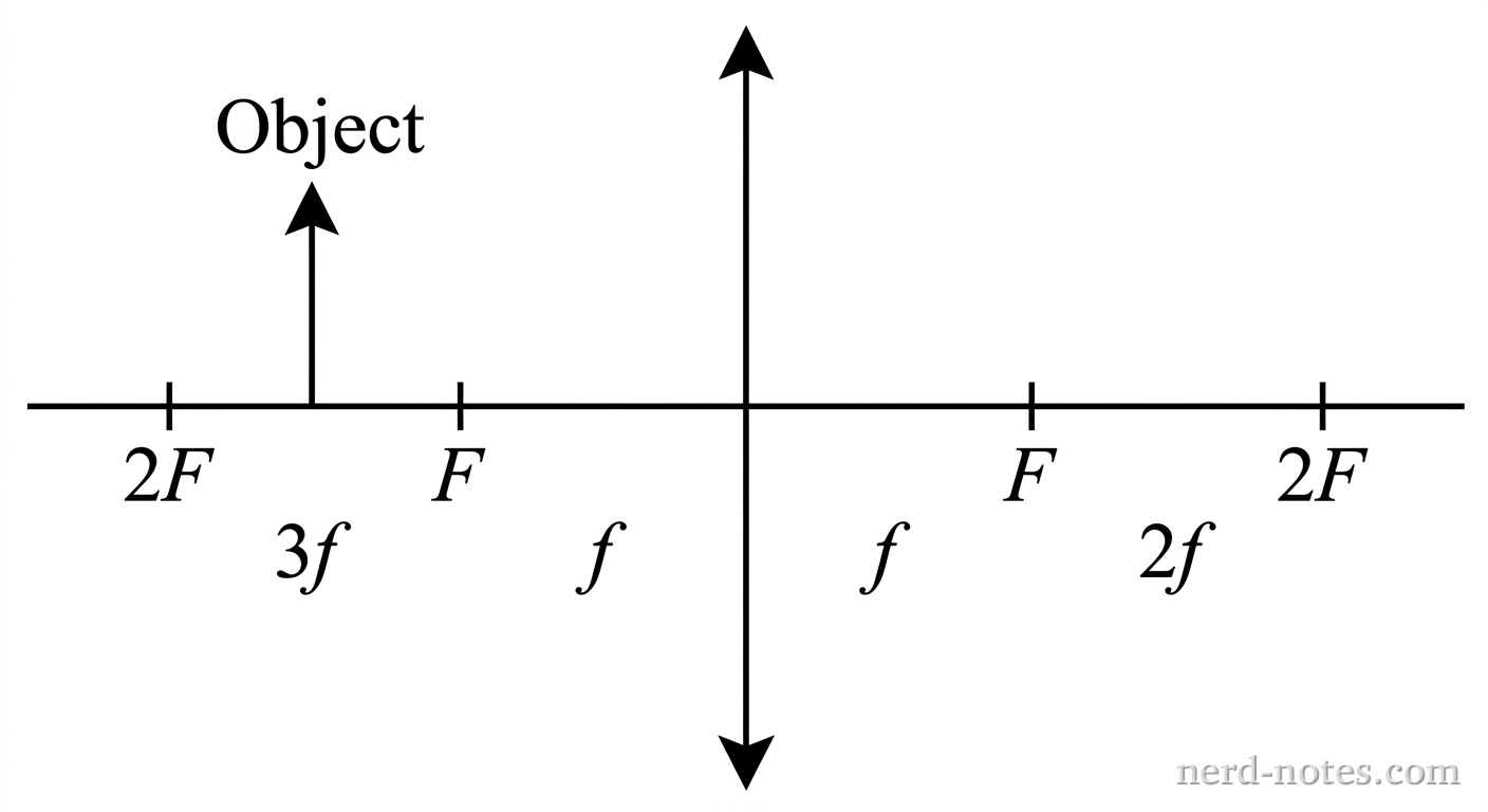 A horizontal line represents the principal axis. A thin converging lens is situated vertically at the center of the axis, represented by a vertical line segment with outward-pointing arrowheads at both ends. On both sides of the lens along the principal axis, tick marks are labeled F at distance f and 2F at distance 2f. An upright arrow representing the object stands on the principal axis to the left of the lens at a distance of 3f from the center, labeled Object. No ray paths, back-extensions, or image representations are shown. No other labels, lines, text, or axes appear.
