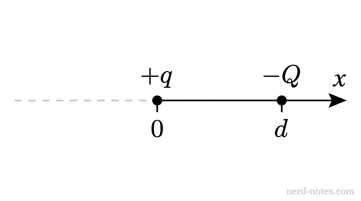 A horizontal axis labeled x extends from left to right. A small filled circle representing a positive point charge sits at position x = 0, labeled +q. To the right, at position x = d, a second small filled circle represents a negative point charge, labeled -Q. Tick marks on the axis indicate the positions x = 0 and x = d. A dashed horizontal line extends along the x-axis to the left of x = 0 into the region x < 0. No other labels, lines, text, or axes appear.