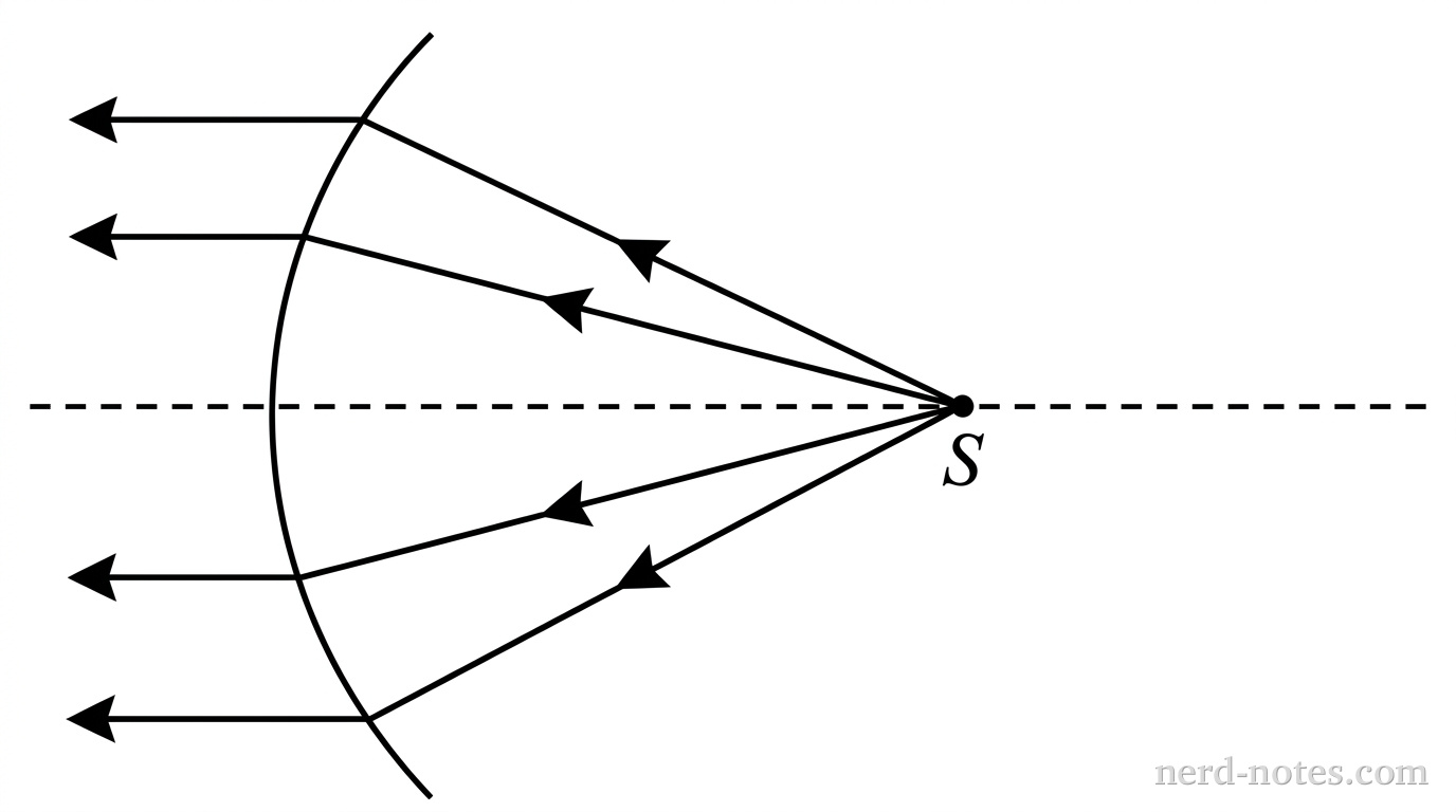 A horizontal dashed line representing the principal axis passes through the center of a concave mirror oriented vertically and curving toward the left. On the axis, a small dot labeled S marks the focal point F of the mirror. Exactly four straight solid lines with arrowheads originate from point S and diverge outward, terminating at different locations along the concave reflecting surface. At each termination point on the mirror, a reflected ray extends horizontally toward the left. No other labels, lines, text, or axes appear.