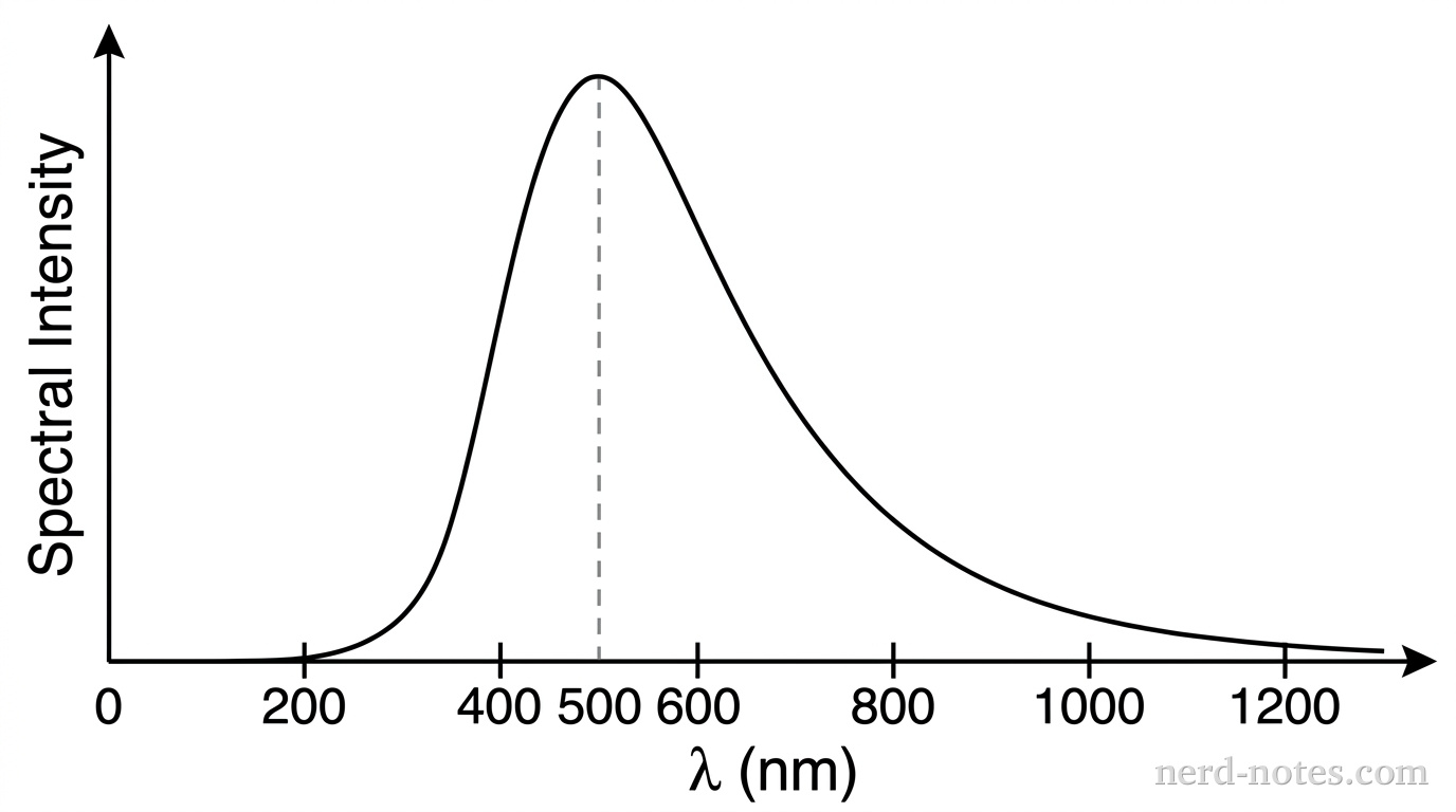 A graph showing spectral intensity on the vertical axis versus wavelength lambda in nanometers on the horizontal axis. The horizontal axis ranges from 0 to 1200 nm, with tick marks at 0, 200, 400, 500, 600, 800, 1000, and 1200 nm. A smooth curve starts at the origin, rises sharply to a single maximum peak precisely at lambda = 500 nm, and then gradually decays toward zero at long wavelengths. A vertical dashed line extends down from the peak at 500 nm to the horizontal axis. No other labels, lines, text, or axes appear.