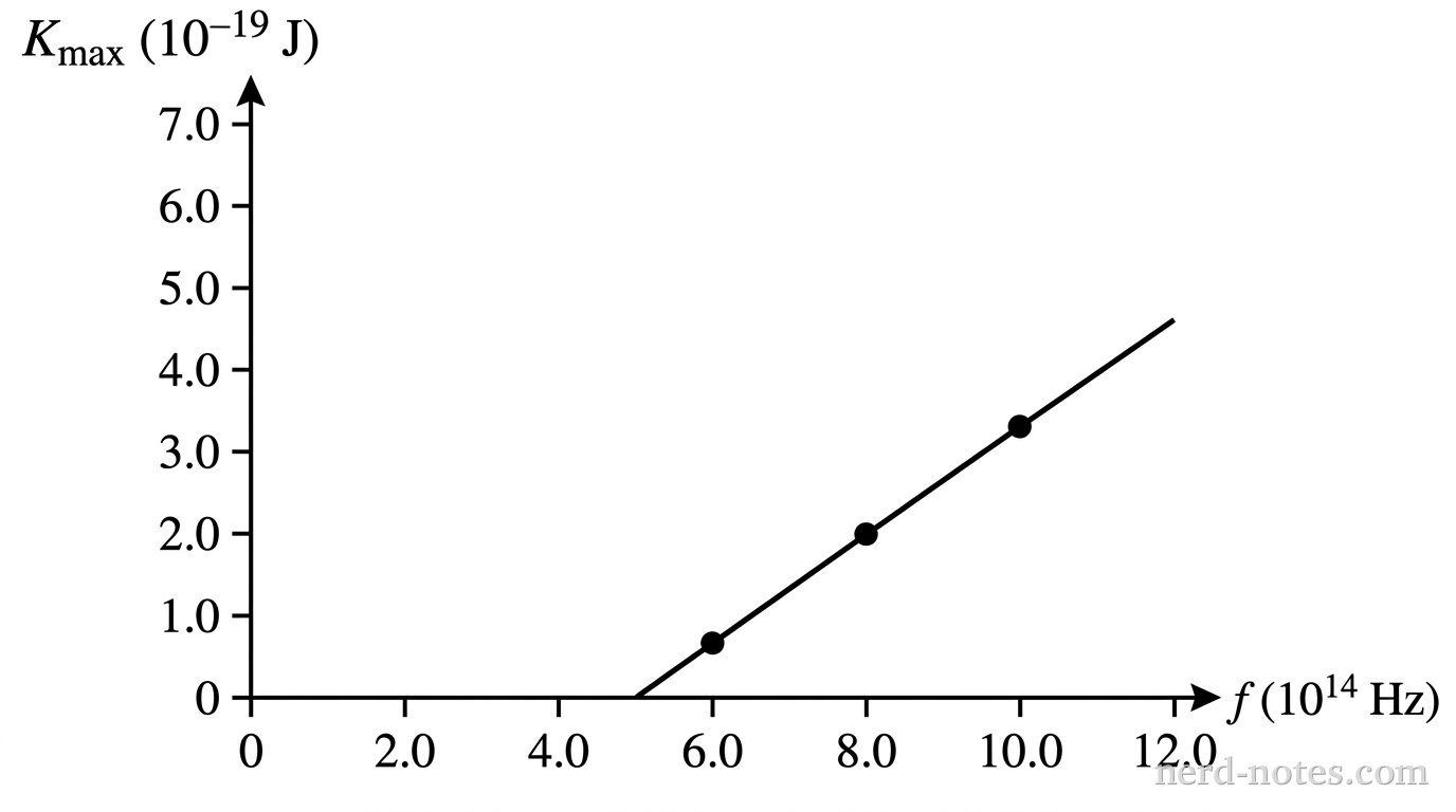 A Cartesian graph plotting maximum kinetic energy K_{max} in units of 10^{-19} J on the vertical axis against light frequency f in units of 10^{14} Hz on the horizontal axis. The vertical axis runs from 0 to 7.0 in steps of 1.0. The horizontal axis runs from 0 to 12.0 in steps of 2.0. A straight solid line starts at the horizontal intercept (5.0, 0) and slopes upward to the right, passing through (10.0, 3.3). Discrete data points are marked along the line at (6.0, 0.66), (8.0, 1.98), and (10.0, 3.30). No other text or lines appear.
