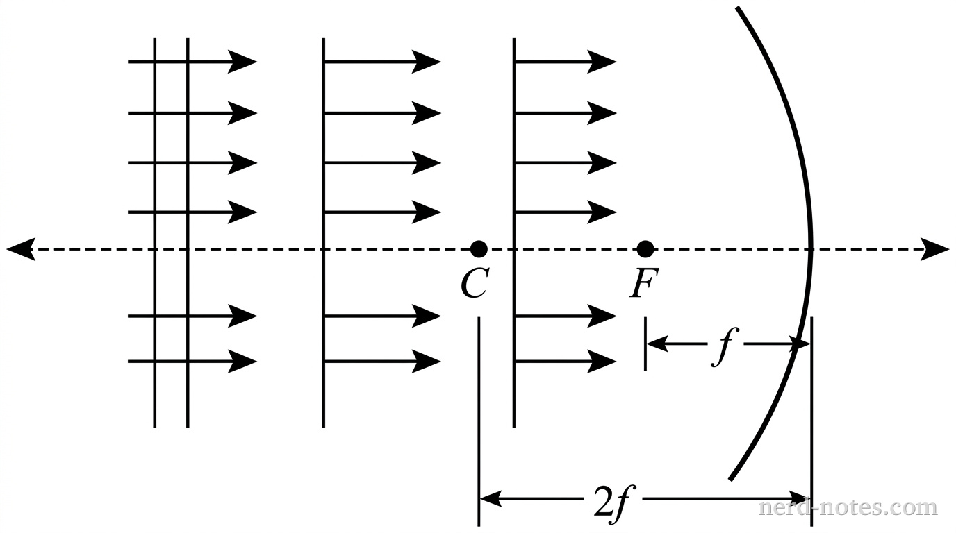 A horizontal dashed line represents the principal axis of a concave mirror. A concave spherical mirror curve is positioned on the right side, oriented vertically and curving inward toward the left. On the principal axis, a point labeled F representing the focal point is marked at distance f to the left of the mirror vertex, and a point labeled C representing the center of curvature is marked at distance 2f to the left of the mirror vertex. Three evenly spaced vertical solid line segments perpendicular to the principal axis represent incident plane wavefronts approaching from the left. Each wavefront has horizontal arrows pointing to the right indicating propagation toward the mirror. No reflected wavefronts, reflected rays, or additional labels appear.