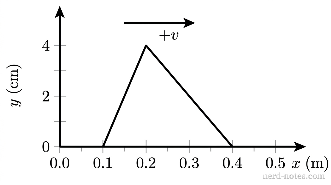 Transverse displacement y vs. position x at t = 0 s.