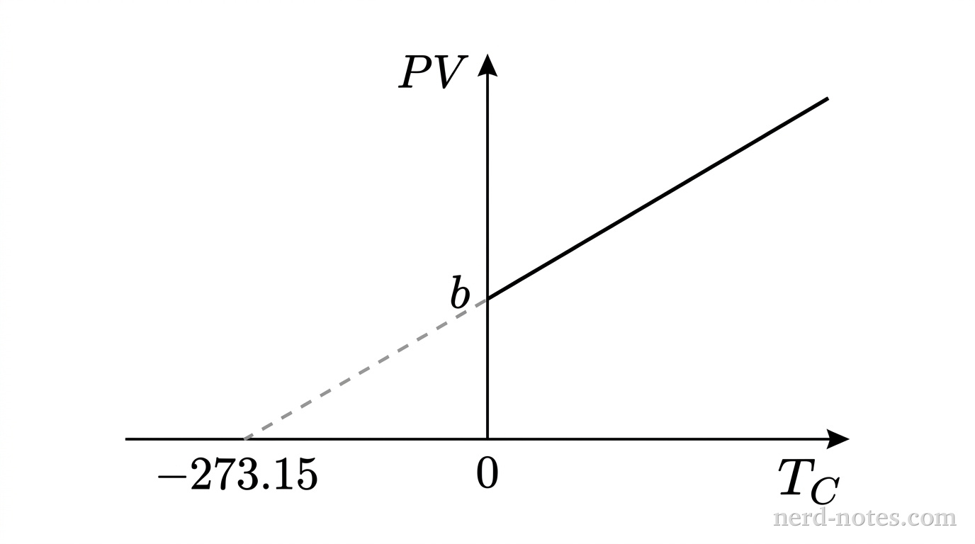 A Cartesian graph with the vertical axis labeled PV and the horizontal axis labeled T_C. A straight line with a constant positive slope extends upward and to the right, intersecting the positive vertical axis at a non-zero intercept b. Extrapolating the line to the left shows an x-intercept at -273.15 on the horizontal axis. No other labels, lines, text, or axes appear.