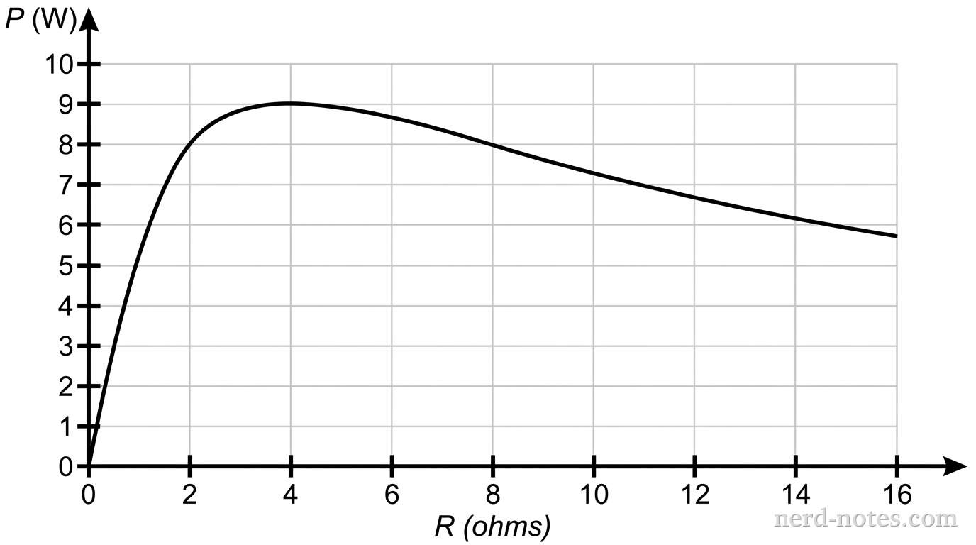 A quantitative graph showing power P in watts on the vertical axis versus resistance R in ohms on the horizontal axis. The vertical axis ranges from 0 to 10 W with grid lines and tick marks every 1 W. The horizontal axis ranges from 0 to 16 ohms with grid lines and tick marks every 2 ohms. A smooth curve starts at the origin (0,0), rises continuously to a single maximum peak at (4, 9), and then smoothly decreases as R increases, passing through grid intersections at (2, 8), (8, 8), (12, 6.75), and (16, 5.76). No other text, labels, or construction lines appear.