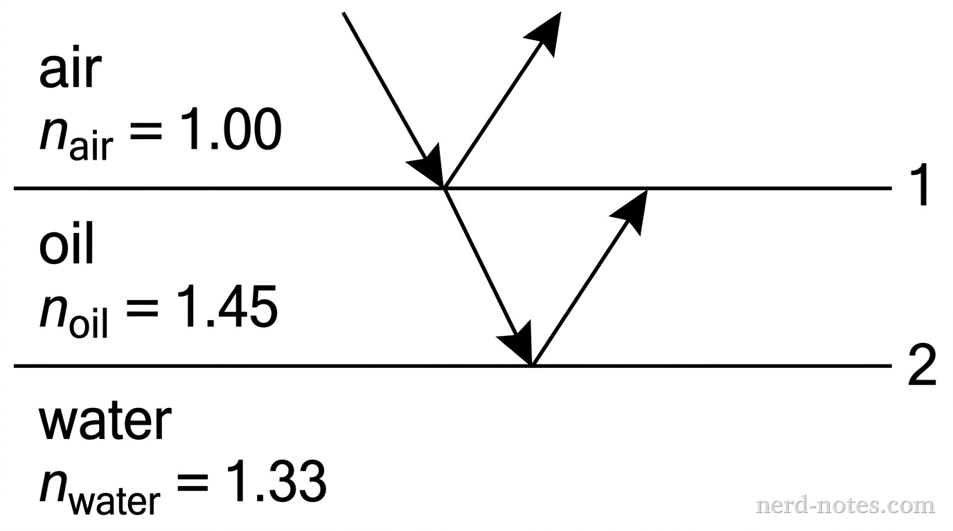 Light reflection at air-oil and oil-water interfaces.