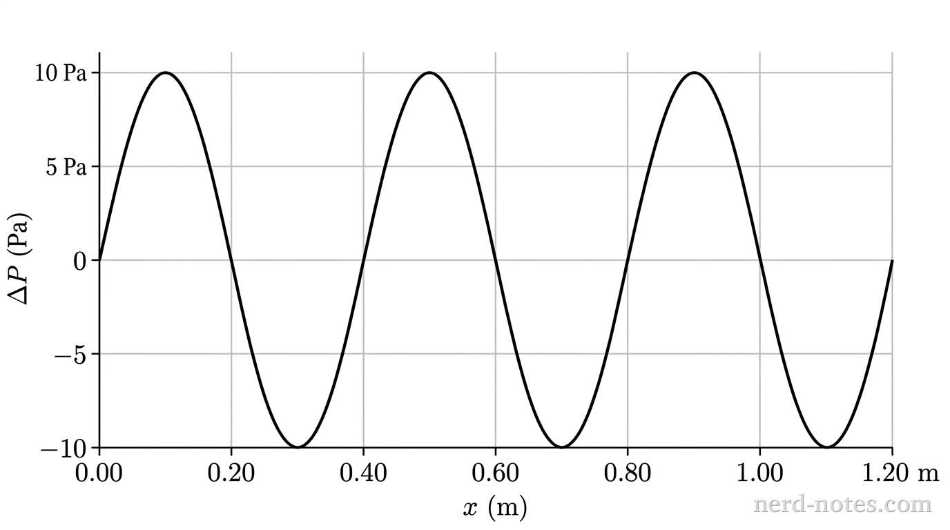Gauge pressure \(\Delta P\) versus position \(x\) for a periodic sound wave at \(t = 0\).