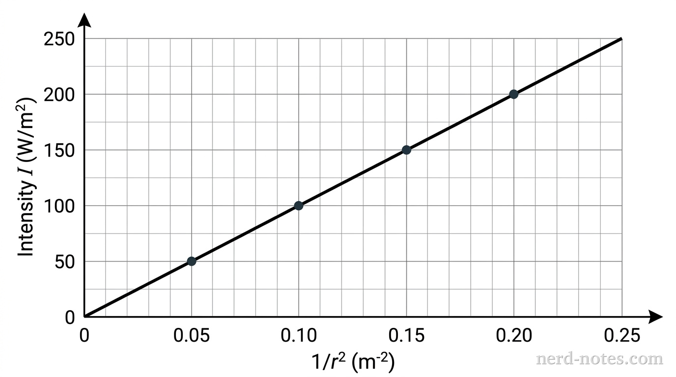 Intensity versus inverse-square distance from the source.