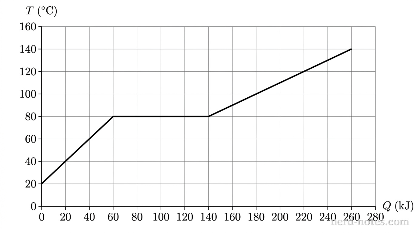Temperature vs. thermal energy added for a 0.50 kg sample.