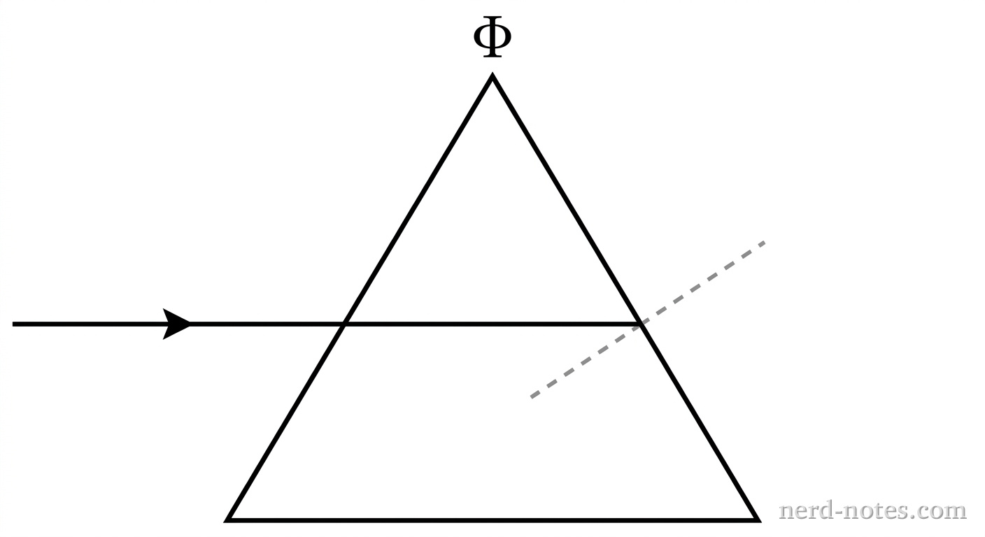 A two-dimensional cross section of a triangular prism in air. The prism is drawn as an isosceles triangle pointing upward, with two equal slanted sides meeting at top vertex labeled with the Greek letter \Phi. The left slanted side represents the first refracting surface, and the right slanted side represents the second surface. A single horizontal ray line with a rightward arrowhead approaches from the left, perpendicular to the left slanted side. The ray passes straight into the prism without bending, continuing horizontally until it meets the right slanted side. At the intersection on the right slanted side, a dashed line segment is drawn perpendicular to the right surface to represent the surface normal. No emerging rays, refracted beams, angle labels other than \Phi, or color separations are drawn. No other labels, lines, text, or axes appear.