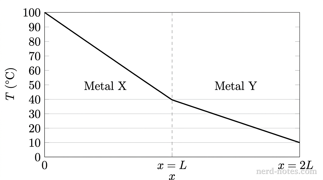 A line graph displaying temperature T in degrees Celsius on the vertical axis from 0 to 100, and distance x on the horizontal axis from 0 to 2L. A vertical dashed line at x = L divides the graph into region Metal X on the left and region Metal Y on the right. In region Metal X, from x = 0 to x = L, a straight line segment goes from (0, 100) down to (L, 40). In region Metal Y, from x = L to x = 2L, a straight line segment goes from (L, 40) down to (2L, 10). The line segment in Metal X is visibly steeper than the line segment in Metal Y. No other labels, lines, text, or axes appear.