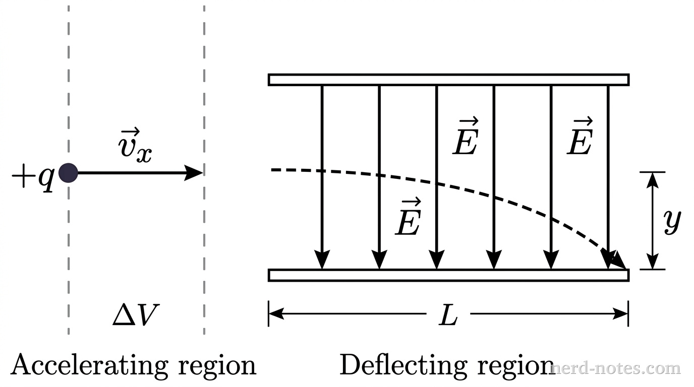A horizontal schematic diagram showing two sequential regions from left to right. On the left, an accelerating region consists of two vertical dashed lines labeled with potential difference \(\Delta V\); a small dark circle labeled with charge \(+q\) and velocity vector \(\vec{v}_x\) pointing to the right moves across this region. To the right, a deflecting region consists of two horizontal parallel conducting plates of length \(L\). Vertical downward electric field vectors labeled \(\vec{E}\) are drawn between the plates. A curved dashed path shows a parabolic trajectory bending downward toward the lower plate, ending at a vertical displacement labeled \(y\) at the right exit edge of the plates. No other labels, lines, text, or axes appear.