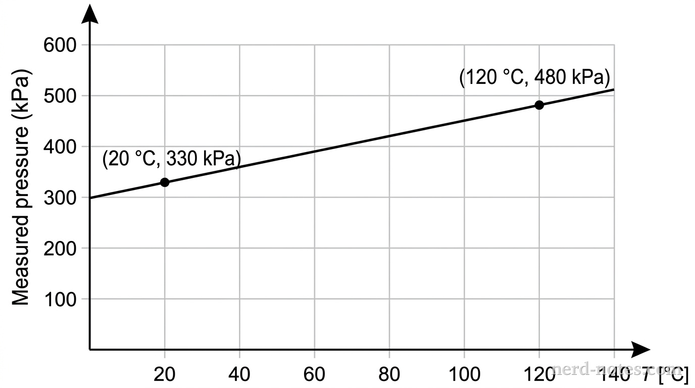 A Cartesian graph plotting measured pressure P_sensor in kilopascals (kPa) on the vertical axis against temperature T in degrees Celsius (°C) on the horizontal axis. The vertical axis ranges from 0 to 600 kPa with tick marks every 100 kPa. The horizontal axis ranges from 0 to 140 °C with tick marks every 20 °C. A solid linear best-fit line passes through two clearly highlighted data points: a point at (20, 330) labeled (20 °C, 330 kPa) and a point at (120, 480) labeled (120 °C, 480 kPa). The line extends smoothly through both points across the entire grid with a constant positive slope. No other labels, lines, text, or axes appear.