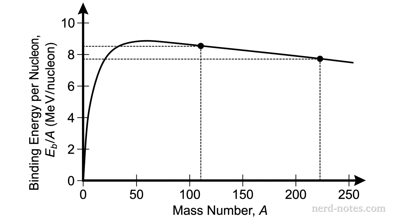 A graph of binding energy per nucleon \(E_b/A\) in \(\text{MeV/nucleon}\) versus mass number \(A\). The horizontal axis is labeled Mass Number, \(A\), with major tick marks at 0, 50, 100, 150, 200, 250. The vertical axis is labeled Binding Energy per Nucleon, \(E_b/A\text{ (MeV/nucleon)}\), with major tick marks from 0 to 10 in increments of 2. A smooth curve begins near the origin, rises rapidly to a broad maximum around \(A = 56\) with a value of approximately \(8.8\text{ MeV/nucleon}\), and then gently decreases at higher mass numbers. Two points on the curve are highlighted with solid dots and dashed projection lines to both axes: the first point is at \(A = 110\) with \(E_b/A = 8.5\text{ MeV/nucleon}\), and the second point is at \(A = 220\) with \(E_b/A = 7.7\text{ MeV/nucleon}\). No other labels, lines, text, or axes appear.