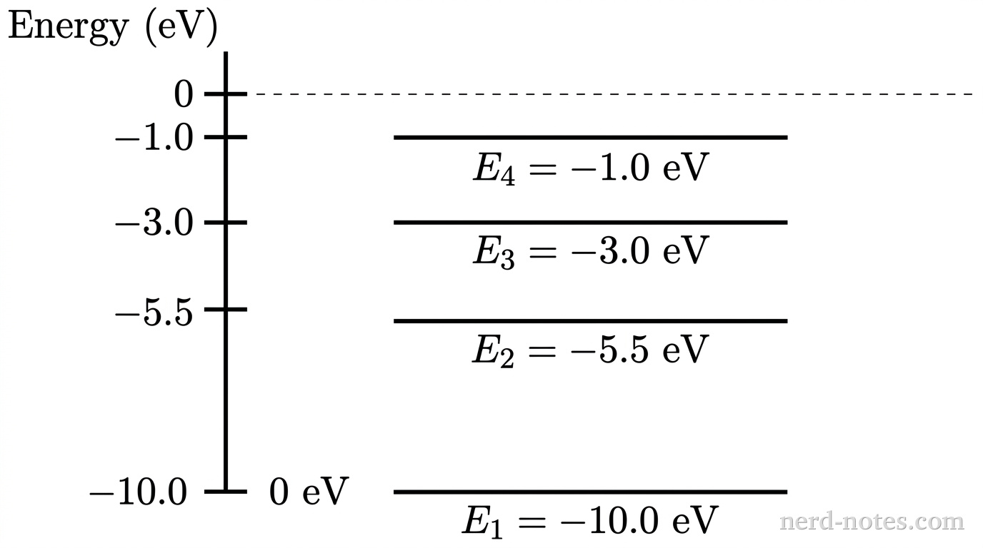 A vertical axis labeled Energy (eV) stands on the left side of the diagram, with labeled tick marks at -10.0, -5.5, -3.0, -1.0, and 0. Four solid horizontal line segments extend to the right from the vertical axis to represent atomic energy levels. The lowest horizontal line segment is positioned at -10.0 on the vertical axis and is labeled E_1 = -10.0 eV. The second line segment above it is positioned at -5.5 and labeled E_2 = -5.5 eV. The third line segment above that is at -3.0 and labeled E_3 = -3.0 eV. The top horizontal line segment is at -1.0 and labeled E_4 = -1.0 eV. A horizontal dashed line at 0 on the vertical axis is labeled 0 eV. No other labels, lines, text, or axes appear.