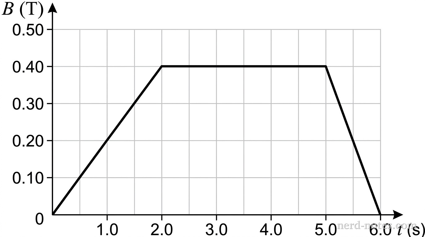 A quantitative graph showing magnetic field magnitude B in teslas (T) on the vertical axis versus time t in seconds (s) on the horizontal axis. The vertical axis ranges from 0 to 0.50 T with major gridlines every 0.10 T. The horizontal axis ranges from 0 to 6.0 s with major gridlines every 1.0 s. The graph consists of three connected linear segments: from (0, 0) rising linearly to (2.0, 0.40); from (2.0, 0.40) remaining constant horizontally to (5.0, 0.40); and from (5.0, 0.40) falling linearly to (6.0, 0). No other text or elements appear.