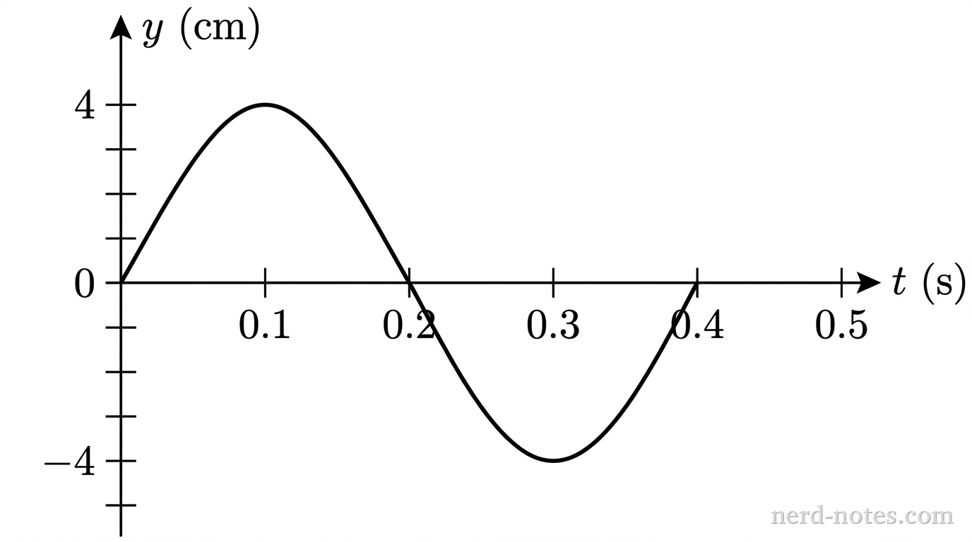 Displacement y versus time t for the particle at x = 0.