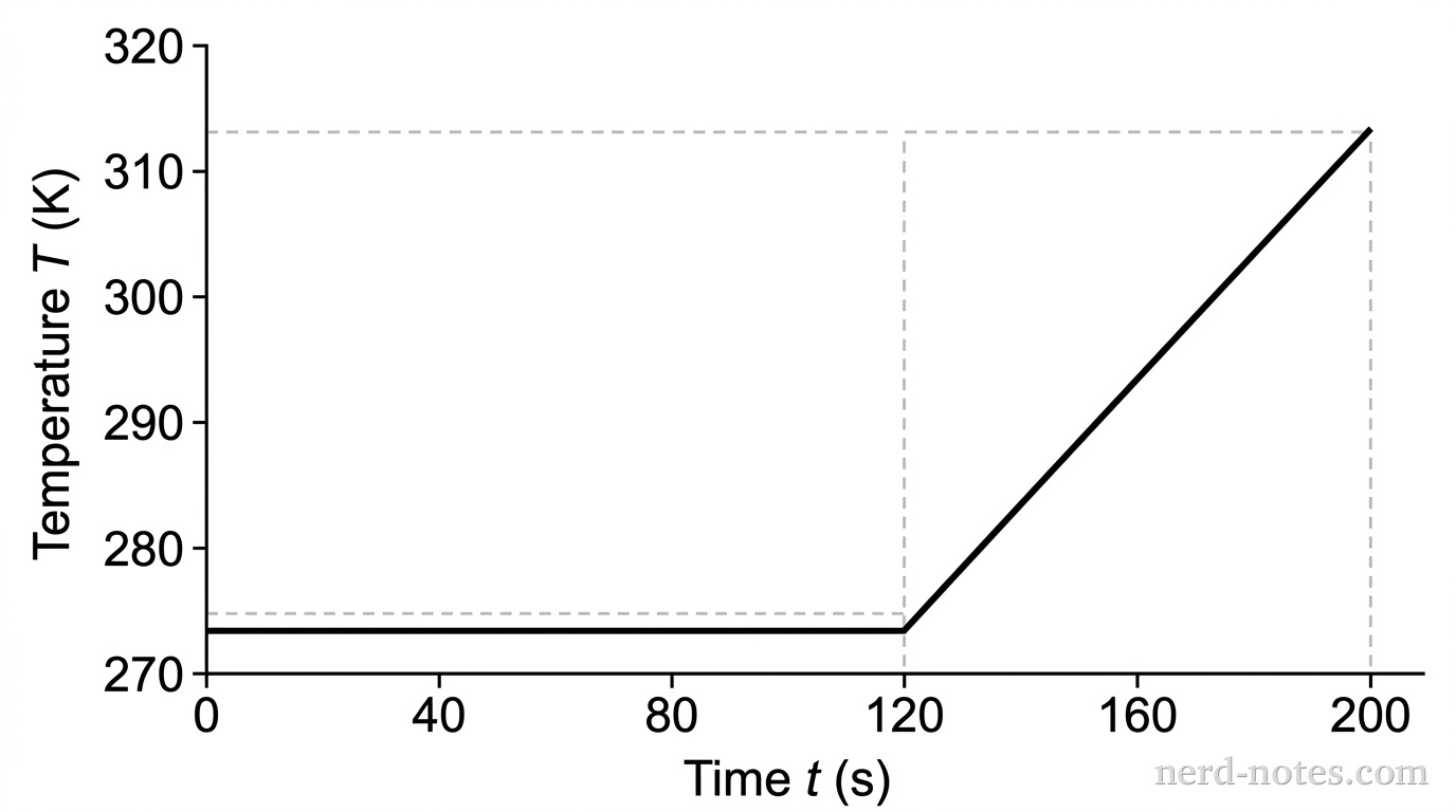 A Cartesian graph titled 'Temperature vs. Time' with the horizontal axis labeled 'Time t (s)' ranging from 0 to 200 with tick marks every 40 units (0, 40, 80, 120, 160, 200), and the vertical axis labeled 'Temperature T (K)' ranging from 270 to 320 with tick marks every 10 units (270, 280, 290, 300, 310, 320). A solid line starts at point (0, 273), remains horizontal along T = 273 K until t = 120 s, and then rises linearly from point (120, 273) to point (200, 313). Dashed grid lines extend from key points (120, 273) and (200, 313) to both axes. No other labels, lines, text, or axes appear.