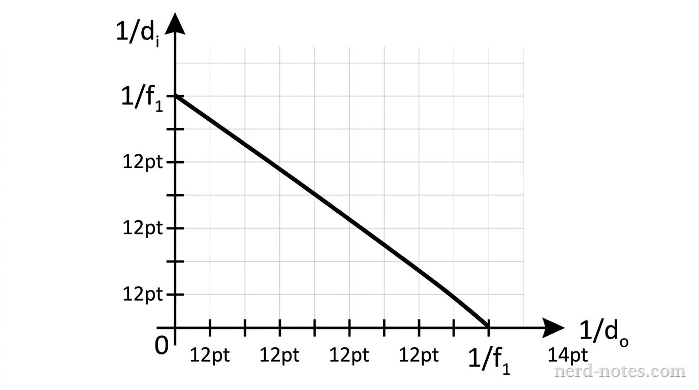 A quantitative plot with a horizontal axis labeled 1/d_o and a vertical axis labeled 1/d_i, meeting at an origin labeled 0. A solid straight line extends from a point on the vertical axis marked 1/f_1 down and to the right to a point on the horizontal axis marked 1/f_1, forming a line with a slope of -1. Tick marks indicate equal spacing on both axes. No other labels, lines, text, or axes appear.