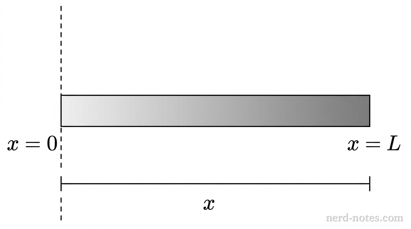 A thin horizontal rod lying along the x-axis with its left end at x = 0 and right end at x = L. A vertical dashed line representing the rotation axis passes through the left end at x = 0. The rod is shaded with a smooth gradient, starting light gray near x = 0 and becoming darker toward x = L to represent increasing mass density. A horizontal line below the rod indicates the axis labeled x. No other labels, lines, text, or axes appear.