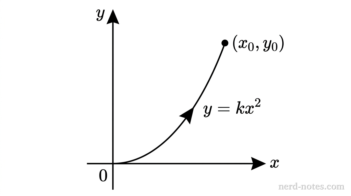Path of the particle in the xy-plane.